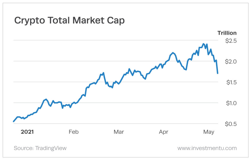 Chart of the total crypto market cap falling on news of a China crypto ban