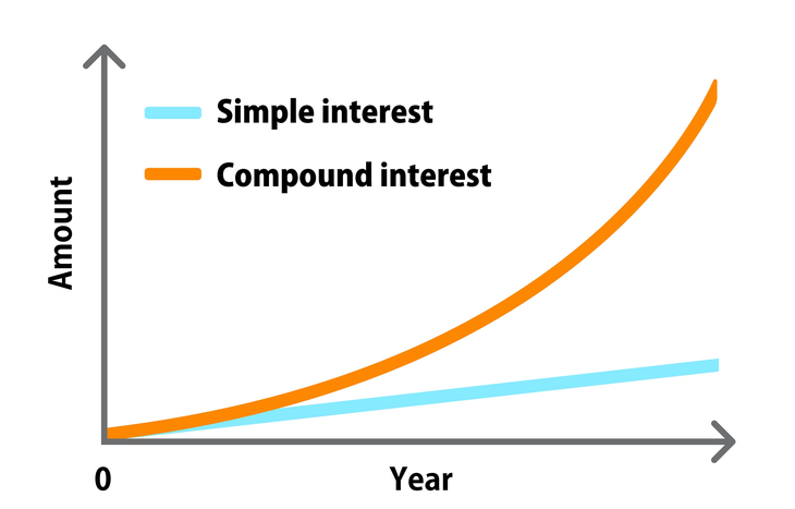 Chart showing linear growth of Simple Interest vs. exponential growth of Compound Interest over time