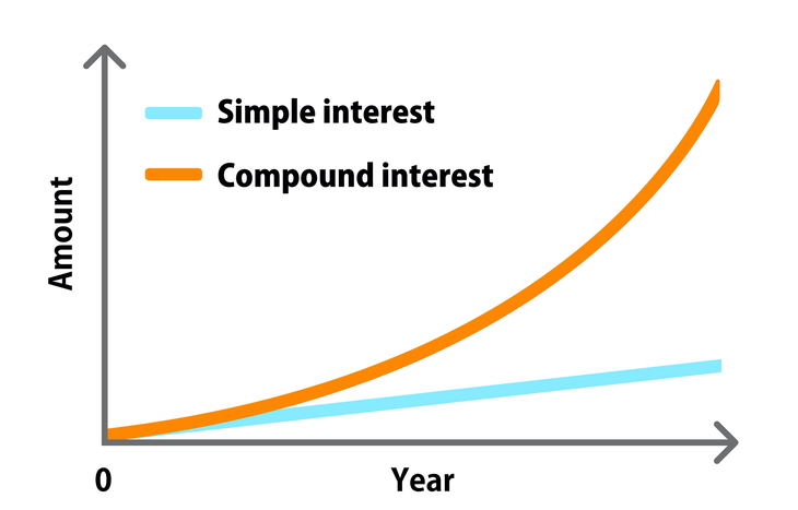 Difference Between Simple Interest And Compound Interest