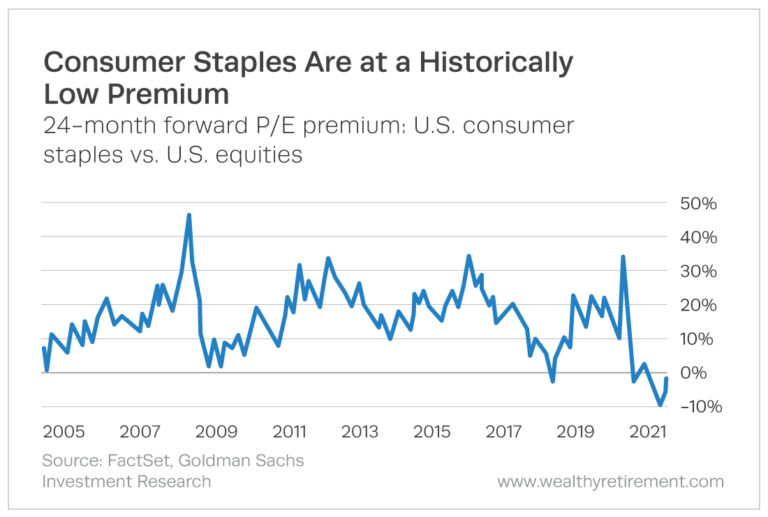 6 Consumer Staples Stocks to Watch in 2021 Investment U