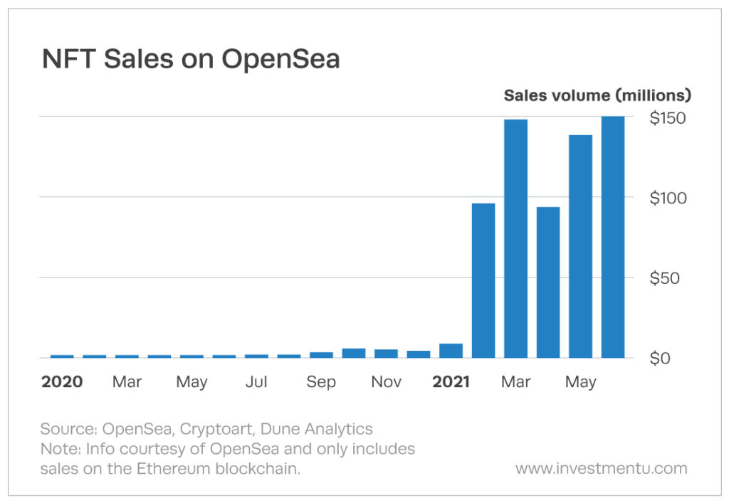 Graphique montrant les ventes NFT sur OpenSea