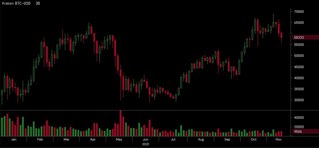 Chart showing the ups and downs in Bitcoin's price.