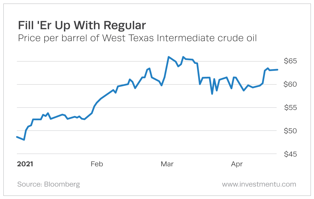 WTI crude oil prices 2021