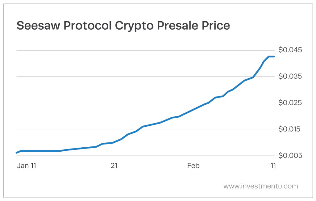 Chart of Seesaw Protocol crypto's presale rise in value.