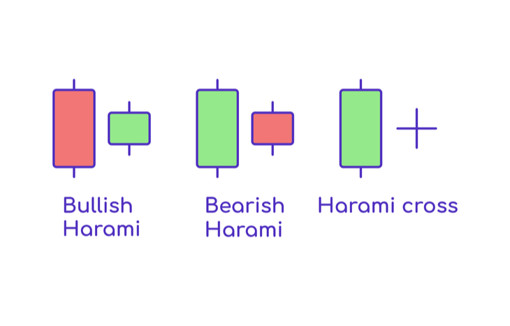 Bullish harami chart pattern.
