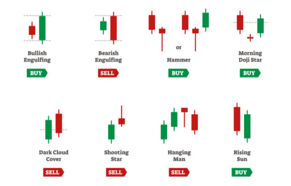 What is a Dark Cloud Cover Pattern? | Investment U