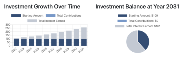 The Power of Uninterrupted Compound Interest