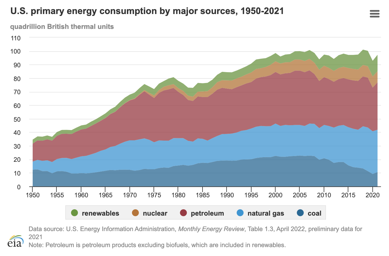 coal and energy consumption trends in the U.S.