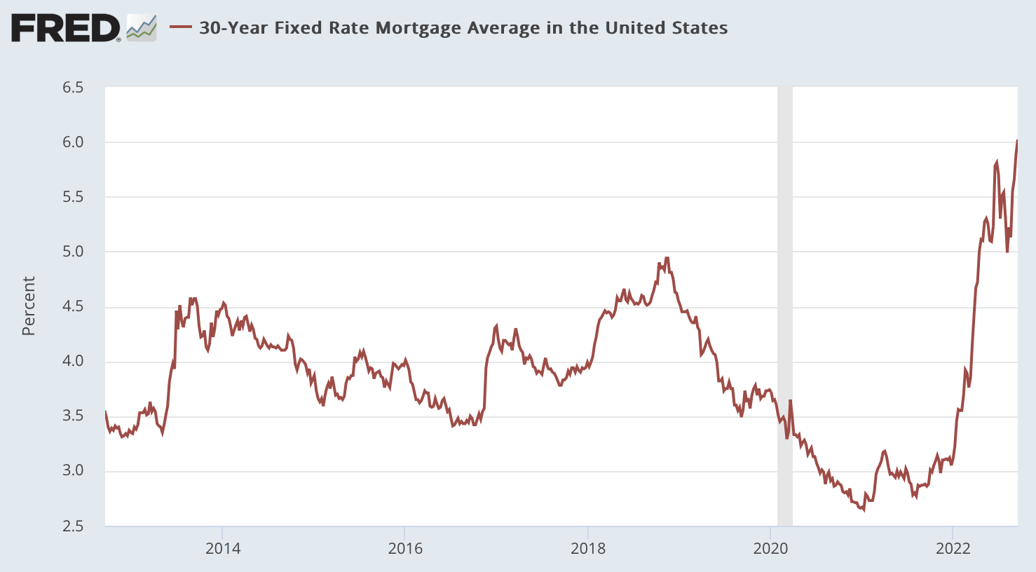 mortgage rates increase to more than a decade high