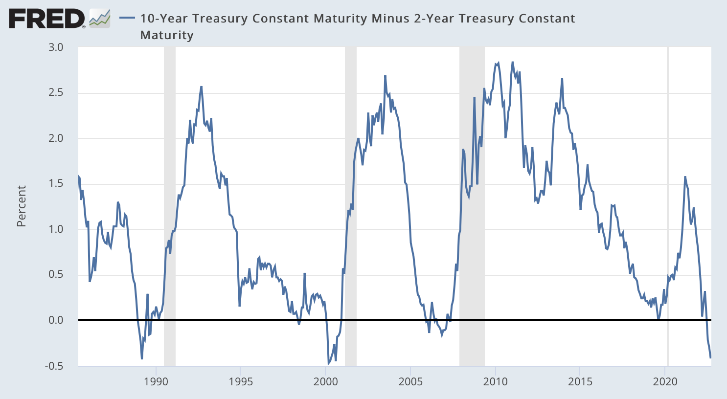 A recession is coming based on yield curve inversion