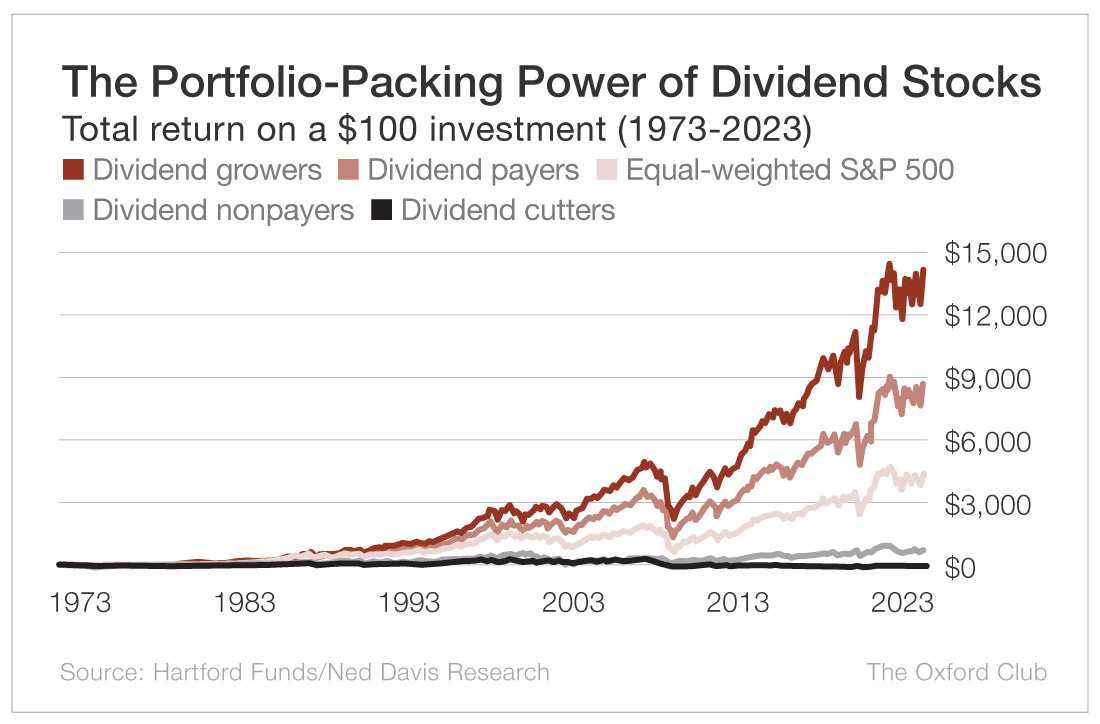 Chart showing the impact of compound dividend investing