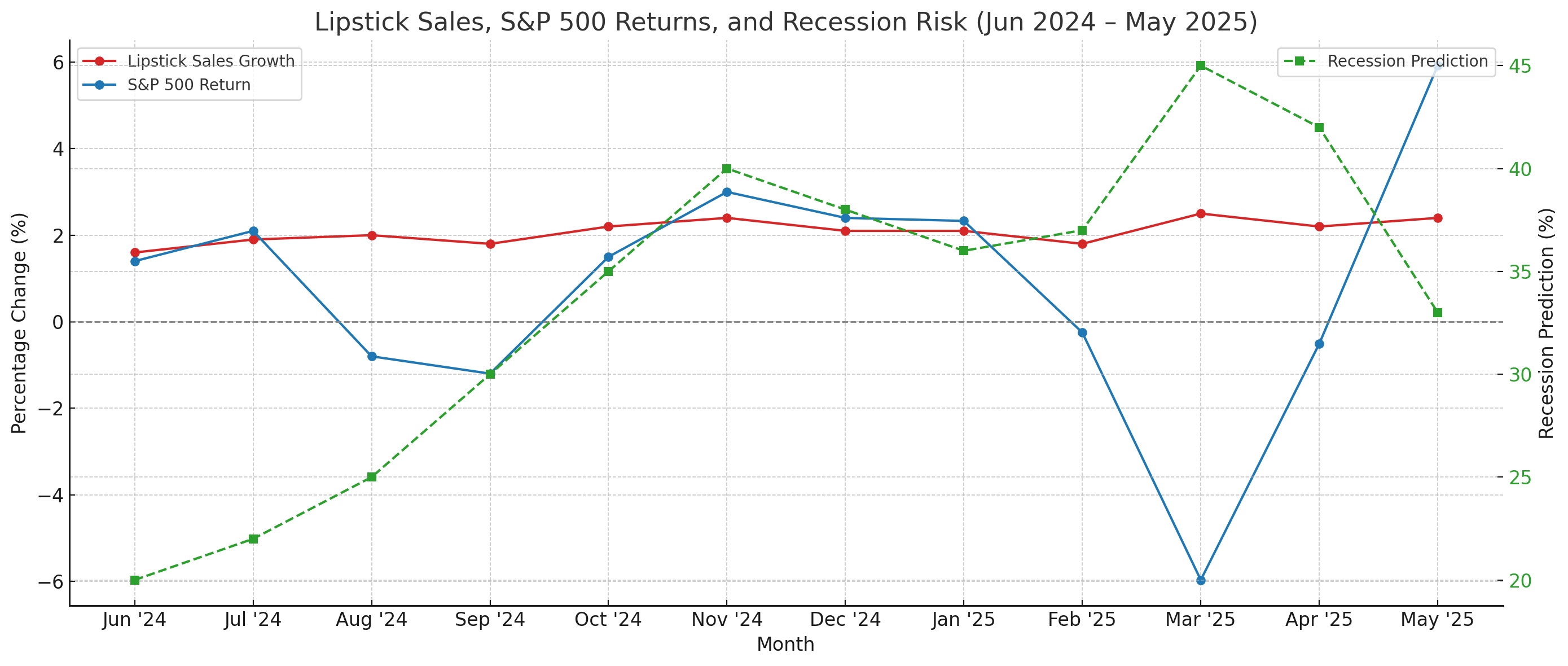 Lipstick Index 2025