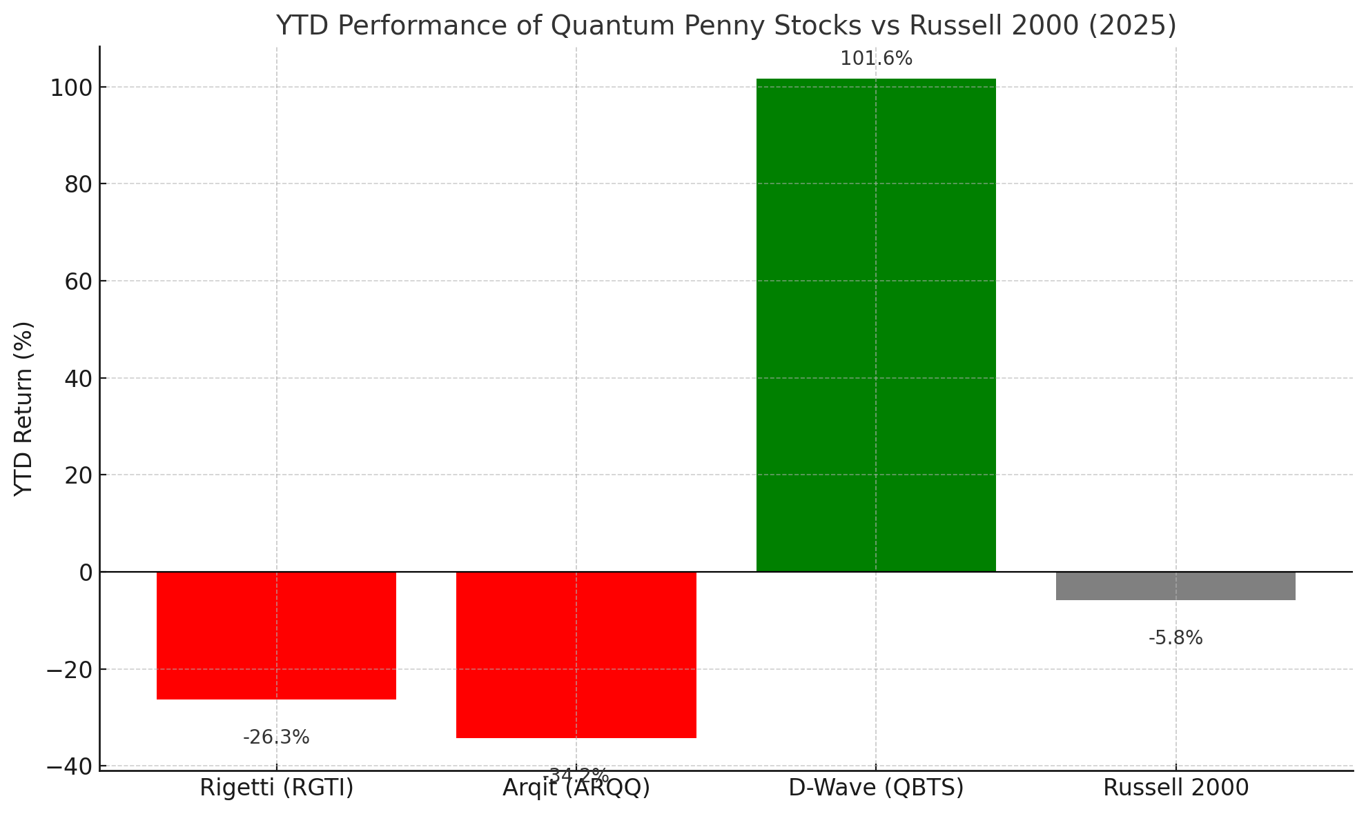 YTD Quantum Penny Stocks